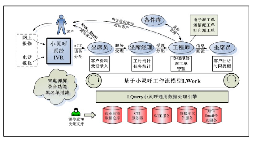 電梯故障報修工作流